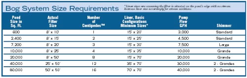 Bog System Size Requirements
